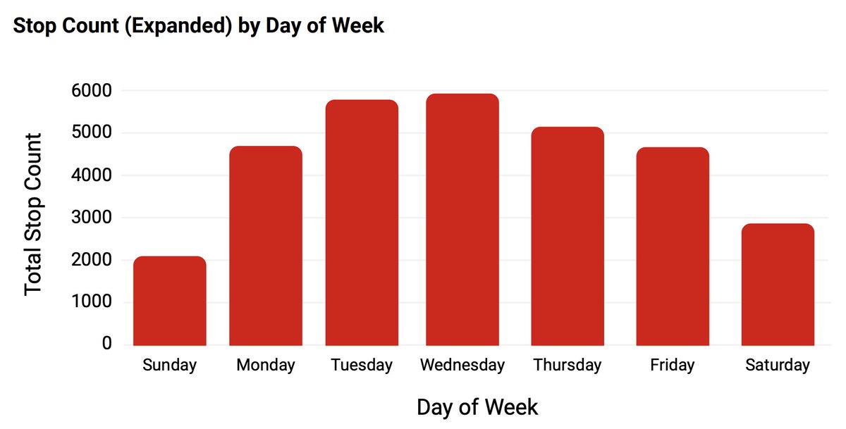 GEOTAB's tweet photo. On San Diego County's Jacob-Dekema Freeway, truck stop demand follows a predictable mid-week pattern that can translate into a precise case for where authorized parking is most needed.

Altitude by Geotab Stop Analytics of long-haul trips on the corridor shows Wednesday as the peak day with close to 6,000 stops, compared to roughly 2,000 on Sunday, with weekday volumes consistently falling between 4,500 and 6,000, giving planners confirmed data to site parking where unauthorized stops are most likely to occur.