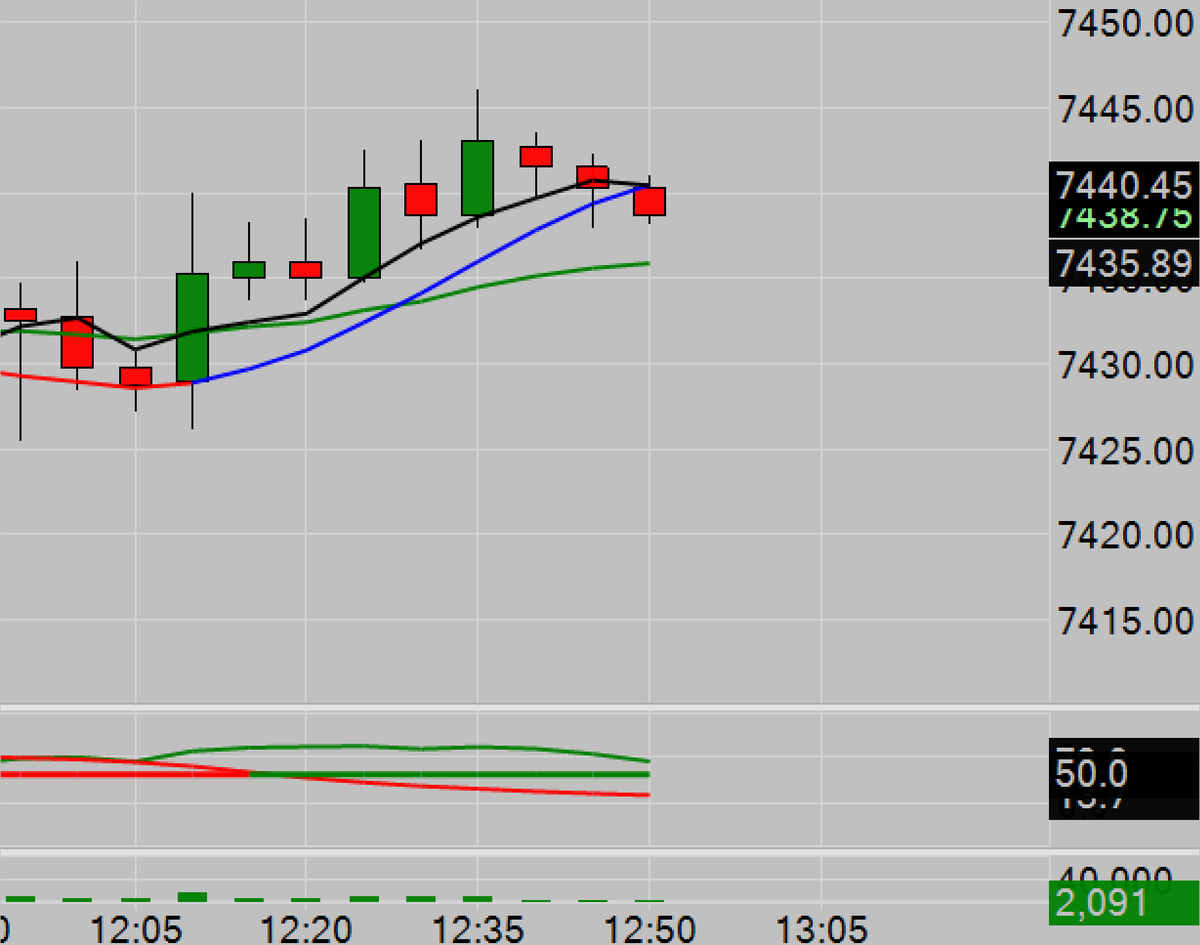 CFRN's tweet photo. Trade Alert
ESM26

Consider buying 7436 on a pullback
Target 7439
Stop Loss 7433 https://t.co/I02pfABWco