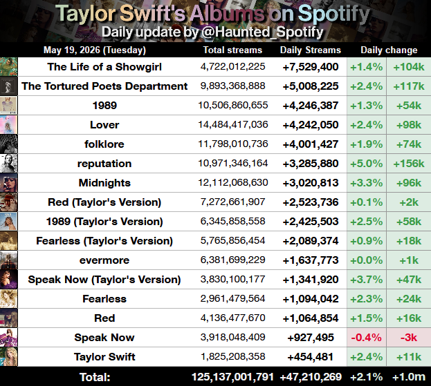 Haunted Swiftie - TS Spotify tweet media