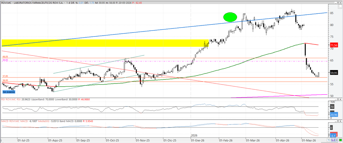 aserrinaserran7's tweet photo. #Rovi #LaboratoriosRovi pues parece que comienza el rebote que esperábamos esta semana, RSI girando al alza, MACD con intención de cortar al alza y sobre soporte en 58€ Pienso en que irá a buscar la zona 66/67€ Suerte https://t.co/Rerui4ApVD
