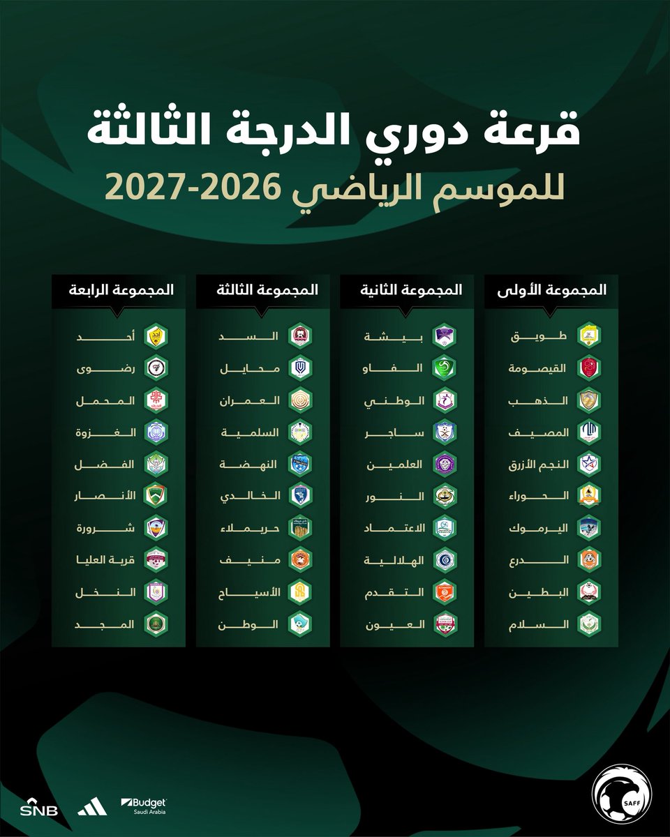saudiFF's tweet photo. 40 فـريـقًا 🏳️
يتنافسون في 4 مجموعات 🏆

نتيجة قرعة دوري الدرجة الثالثة للموسم المقبل 2026-2027 ⚽️🔽
🔗- https://t.co/R9XTTCuG26 https://t.co/LEhqOMhDiY