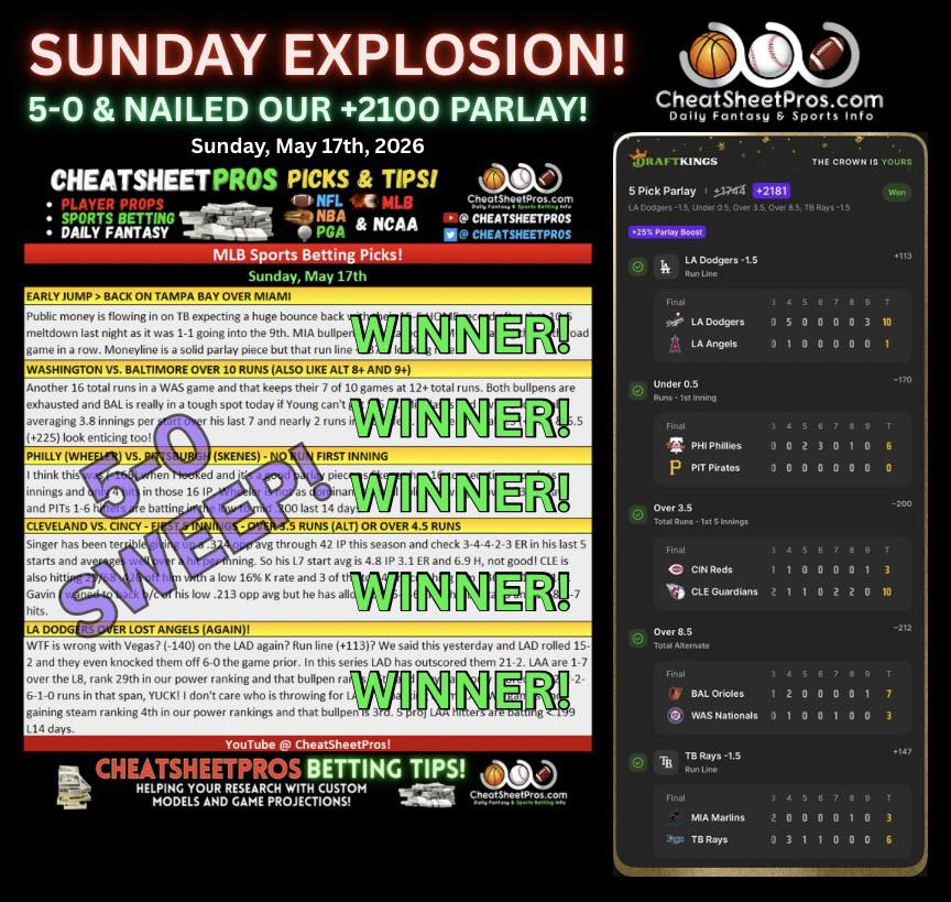 CheatSheetPros's tweet photo. Huge week @ CSP nailing a 5-0 (+2100) MLB parlay! https://t.co/WJzP5S4tTN