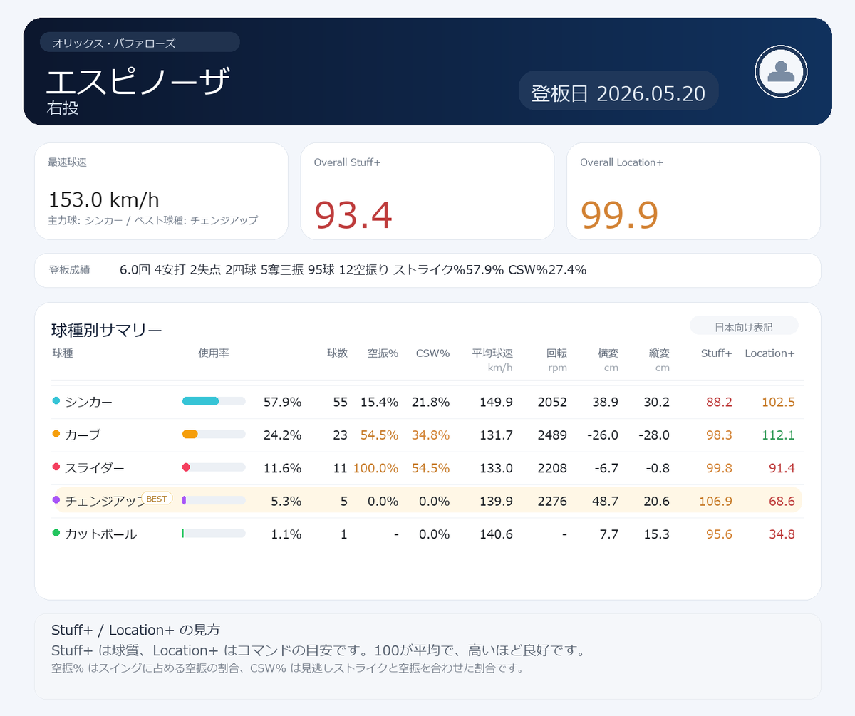 NPB stuff+ tweet media