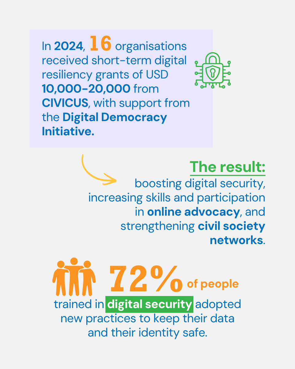 CIVICUSalliance's tweet photo. Can short-term grants build long-term digital resilience?
In 2024, 16 organisations received CIVICUS Digital Resiliency Grants of $10–20k over 6 months to respond to rising digital threats. 

🌱 Small funding can unlock lasting resilience 
🔗Learn more: https://t.co/Vsi1w1ANVQ https://t.co/kQ993AjojH