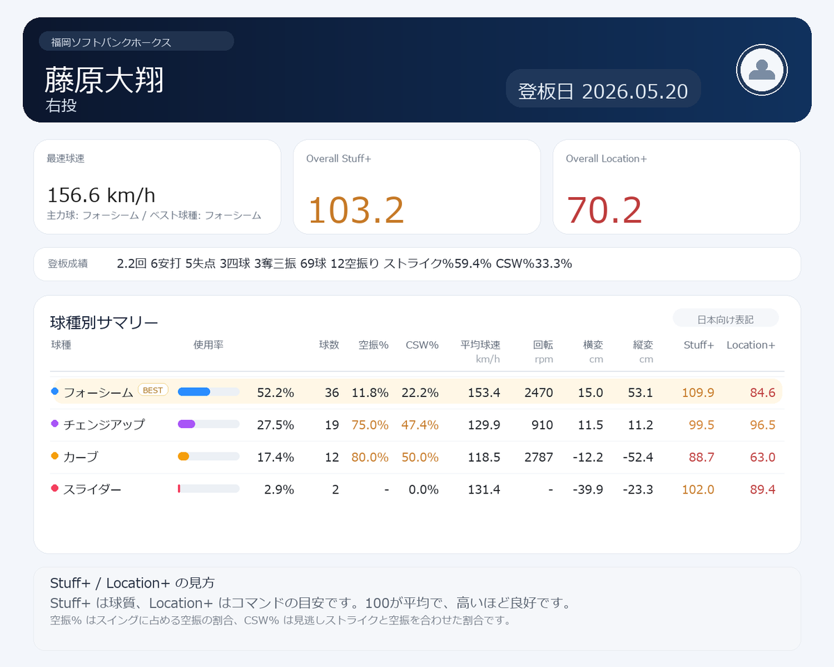 NPB stuff+ tweet media