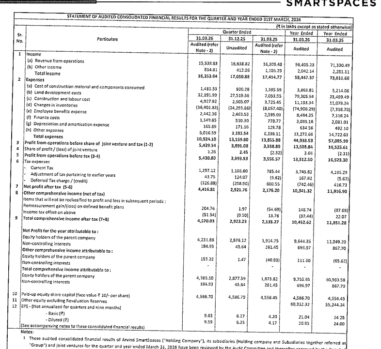 gaze_observer's tweet photo. Arvind SmartSpaces Limited Q4FY26 Results:-
#Q4Results #Q4FY26 #Stockmarket #Nifty #Arvindsmart
Revenue 155.39 Cr vs 163.09 Cr
(-4.73% YoY┃-6.61% QoQ)
EBITDA 59.30 Cr vs 33.59 Cr
(+76.54% YoY ┃+42.54% QoQ)
EBITDA Margin 38.16% vs 20.60% YoY & 25.00% QoQ
PBT 54.31 Cr vs 35.57 Cr
(+52.70% YoY┃+39.48% QoQ)
PAT 44.17 Cr vs 21.76 Cr
(+102.96% YoY┃+51.17% QoQ)
PAT After Minority interest 42.32 Cr vs 19.15 Cr
(+121.01% YoY┃+47.14% QoQ)
Other Income 8.15 Cr vs 11.05 Cr YoY & 4.12 Cr QoQ