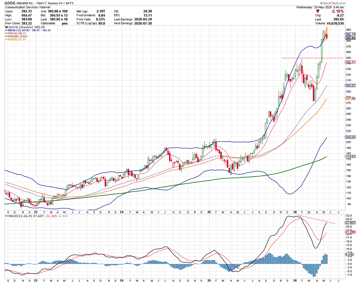 DukeIgor1's tweet photo. Weekly $GOOG outside week < 380. Nice divergence... https://t.co/HKDztypFPm
