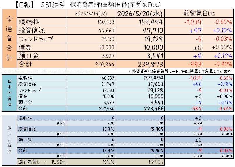 とりか日報】2026.05.20 機能上げた分はまるっと全戻し、さらに凹む我