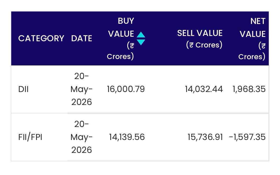 Fii_Dii_Data's tweet photo. FPI &amp; DII trading activity on NSE, BSE and MSEI in Capital Market Segment - Wed, 20th May 2026 https://t.co/xcPEQVYqE3