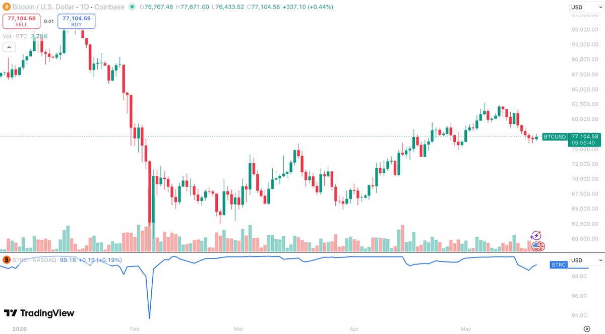 tidecap's tweet photo. Recently, capital raised by MicroStrategy through $STRC has become one of the key sources of buying pressure for $BTC.

Once $STRC trades below $100, that buying channel becomes significantly constrained, leading to a noticeable weakening in marginal demand for BTC. https://t.co/d27Ob74SBG