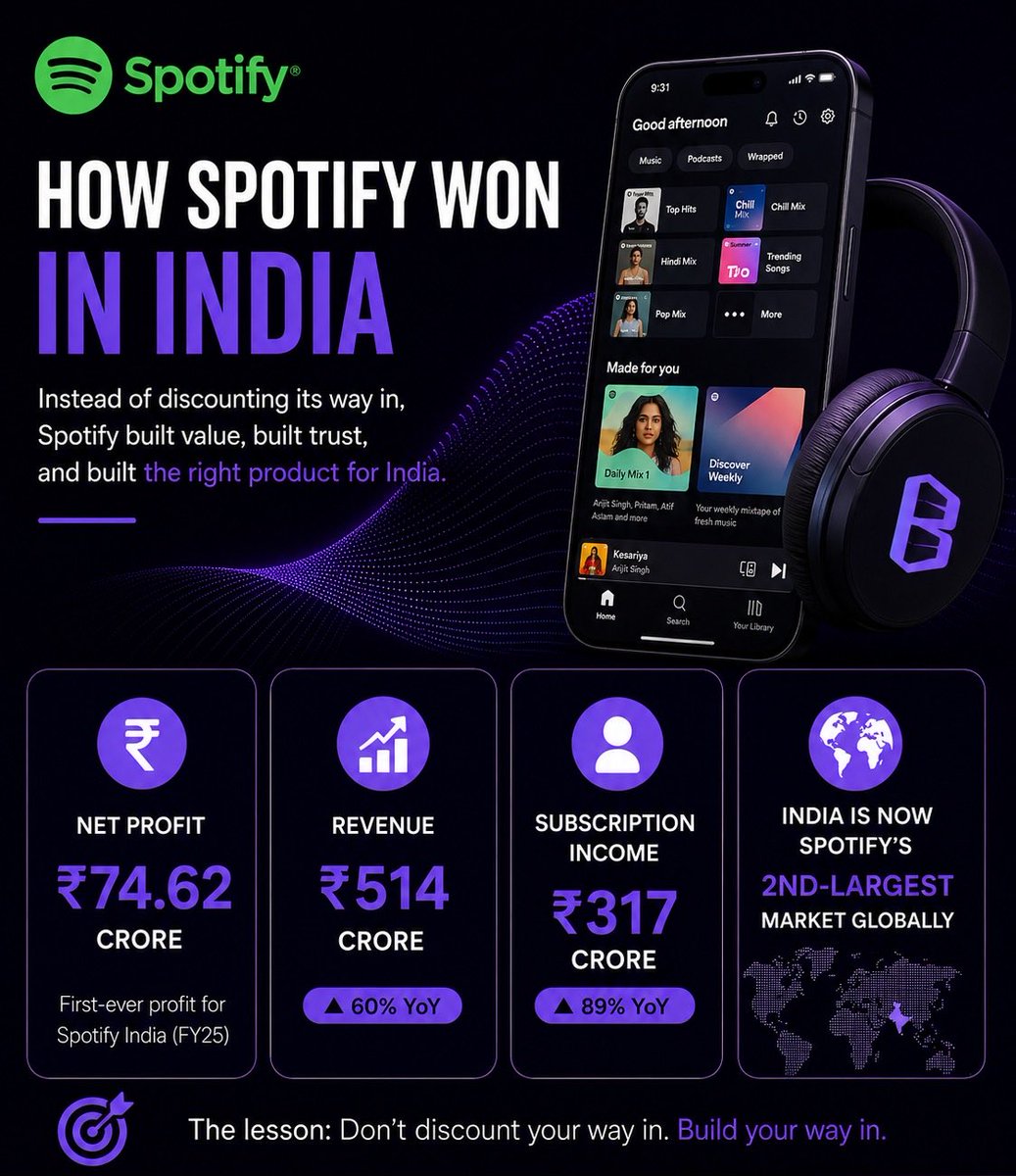 beat22__'s tweet photo. Spotify India reportedly posted its first-ever FY25 profit of ₹74.62 crore, with subscription revenue growing 89% YoY to ₹317 crore. Instead of raising prices early, Spotify focused on affordability &amp; retention, and India is now its 2nd largest market globally.

#Beat22 https://t.co/LRRzOfwtqt