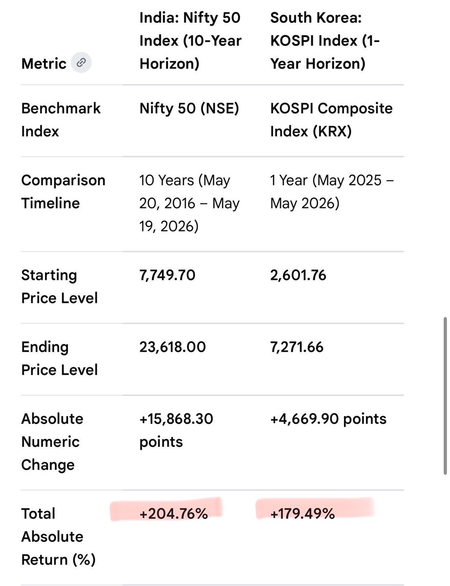 pivotminati's tweet photo. Why would FII’s not leave India, WHEN 🫥
🇮🇳 

India’s Nifty 50 delivered +204.76% over 10yrs (2016–2026) ‼️

South Korea’s KOSPI delivered +179.49% in just 1yr (2025–26) 🤯

Same ballpark returns… BUT one took a decade, the other took 12 months ✍️

Which market story impresses you more ➡️ Steady long-term compounding OR explosive short-term momentum❓

Drop your thoughts ⭐️

#Nifty50 #KOSPI #StockMarket #Investing #IndiaVsSouthKorea