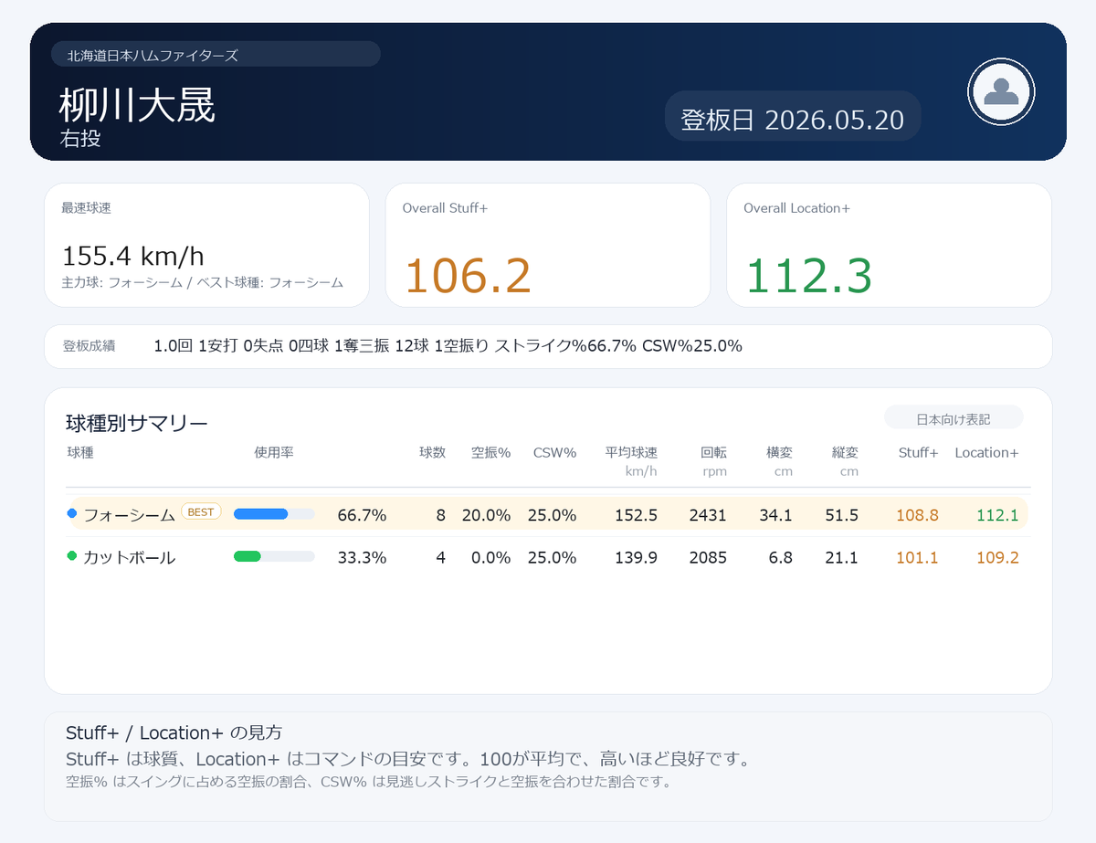 NPB stuff+ tweet media