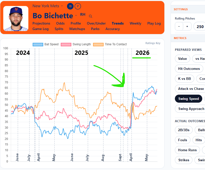 BallparkPal's tweet photo. Bo Bichette clearly made a swing change in the offseason - increasing his bat speed (blue) by making his swing longer (red)

Time to Contact (yellow) is a bit lower, but theoretically the change should result in more power https://t.co/1LdoqsPSBc