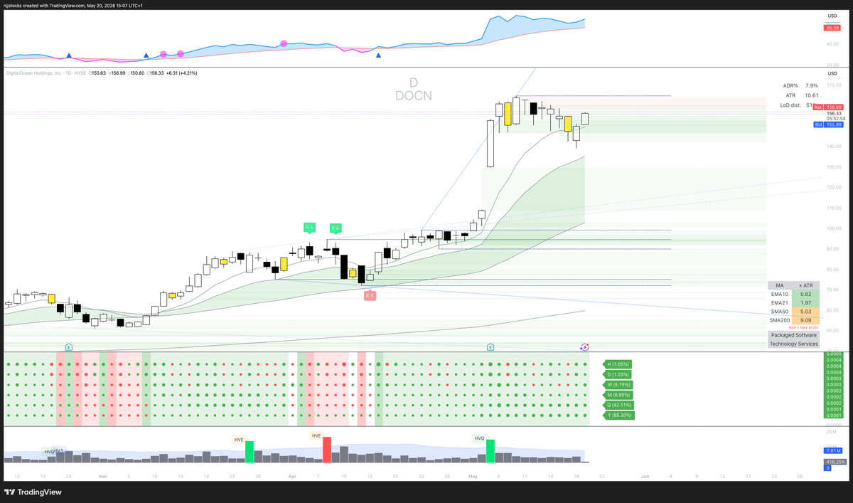 StratLaboratory's tweet photo. $DOCN - Potential PMG on the cards?

#TheStrat https://t.co/RGFO7Pa6TD