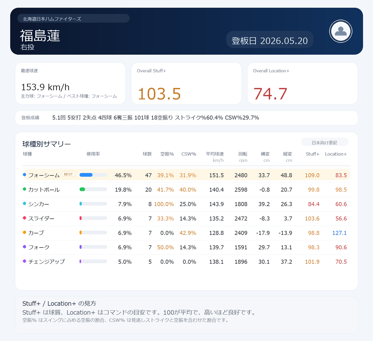 NPB stuff+ tweet media