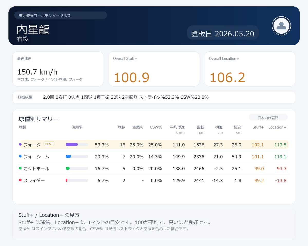 NPB stuff+ tweet media