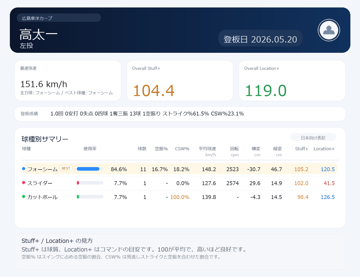 NPB stuff+ tweet media