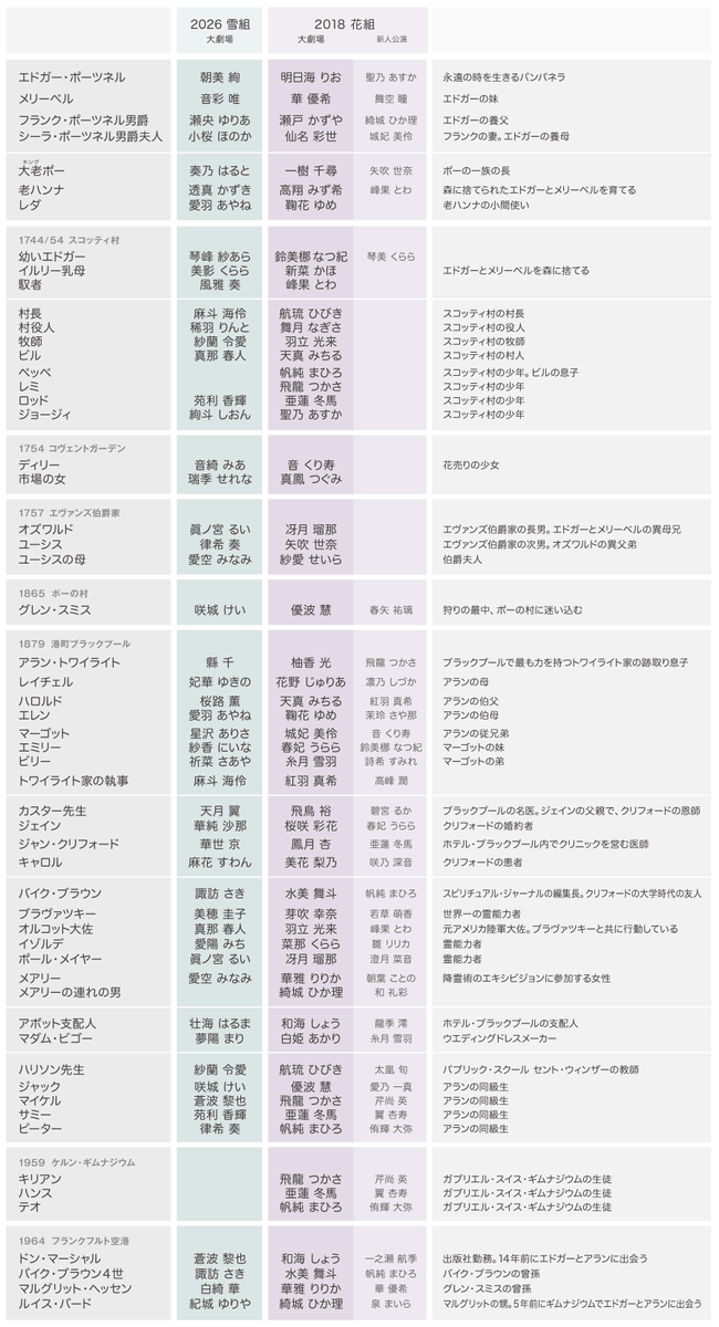 flaneur418's tweet photo. ポーの一族配役。 https://t.co/1JkgqobZ2p