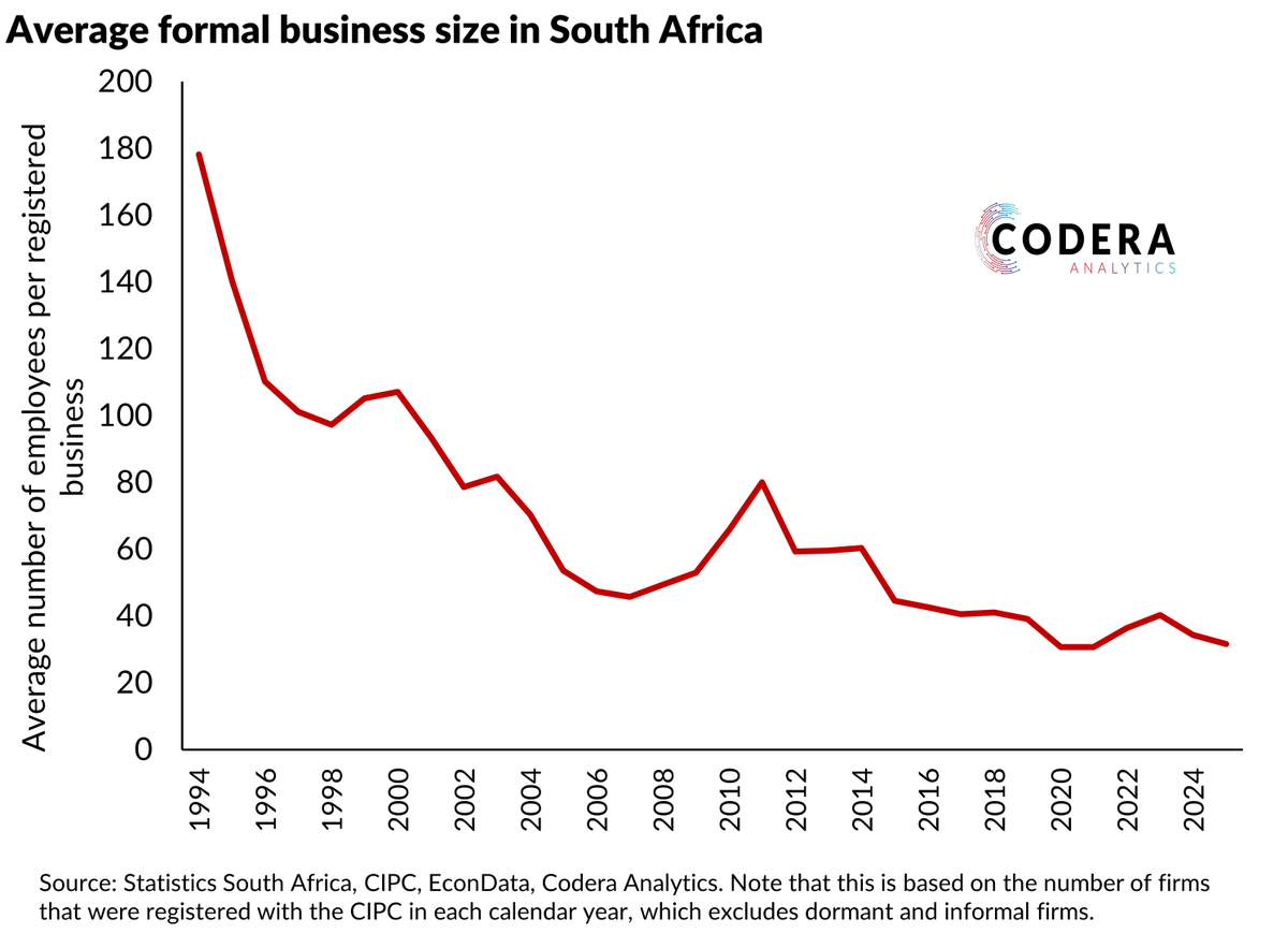 daan_steenkamp's tweet photo. Today’s @CoderaAnalytics post shows that there has been a dramatic decline in the implied average business size in South Africa. There could be many reasons for the decline, as discussed in today's post. https://t.co/Zl3AgDBX5c