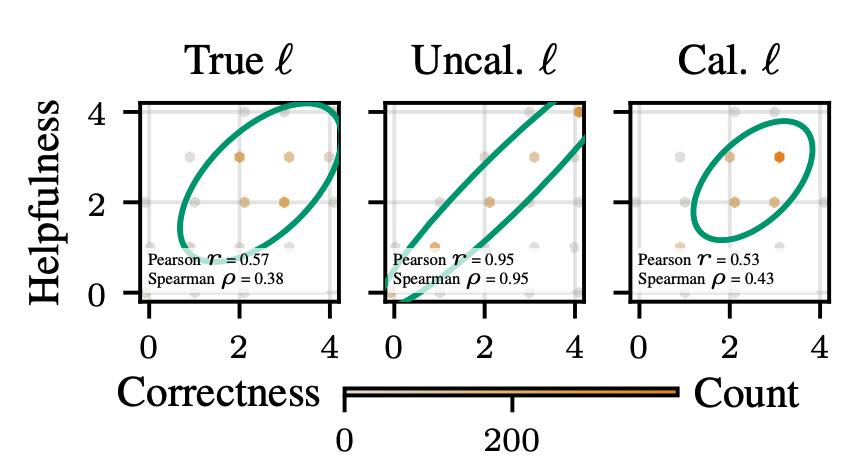 timtomov's tweet photo. So we get better decisions, but what actually changes?

It can, e.g., eliminate biases. In one LLM-as-a-judge task, the model often shows "correlation bias" (rating helpfulness and correctness identically). Task calibration recovers the true, weaker correlation structure. https://t.co/bg24dgcNcI