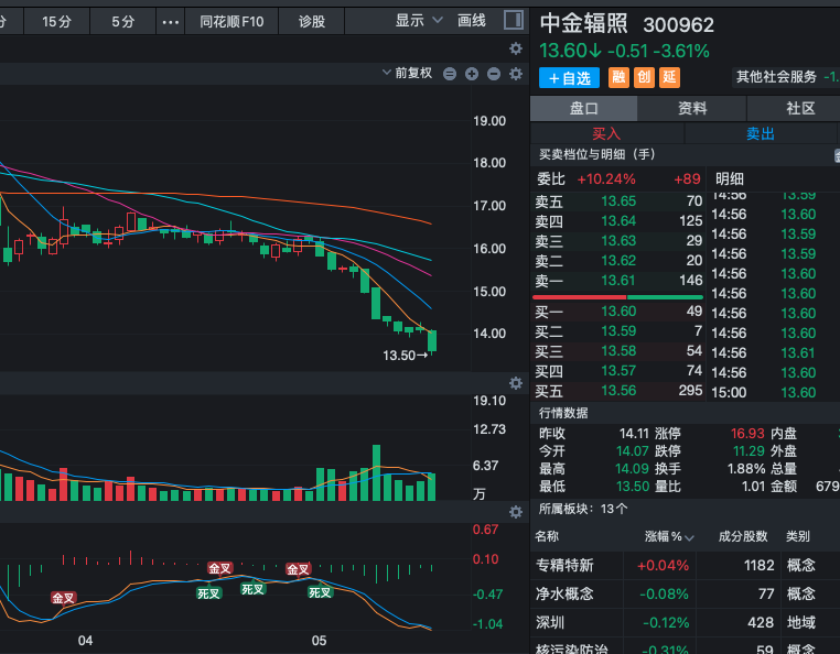 you21483's tweet photo. 趋势尚未完全明朗，保持耐心，等待底部确认信号更清晰后再做打算。300962 中金辐照止跌信号仍不明确，短期整体趋势处于寻求支撑阶段。目前股价在重要位置附近反复整理，下方前期低点及关键支撑位成为焦点，量能尚未明显放大，反弹力度相对有限。  操作上建议继续观望，重点观察放量修复，抄底先观察 https://t.co/V9tBbjJZjy