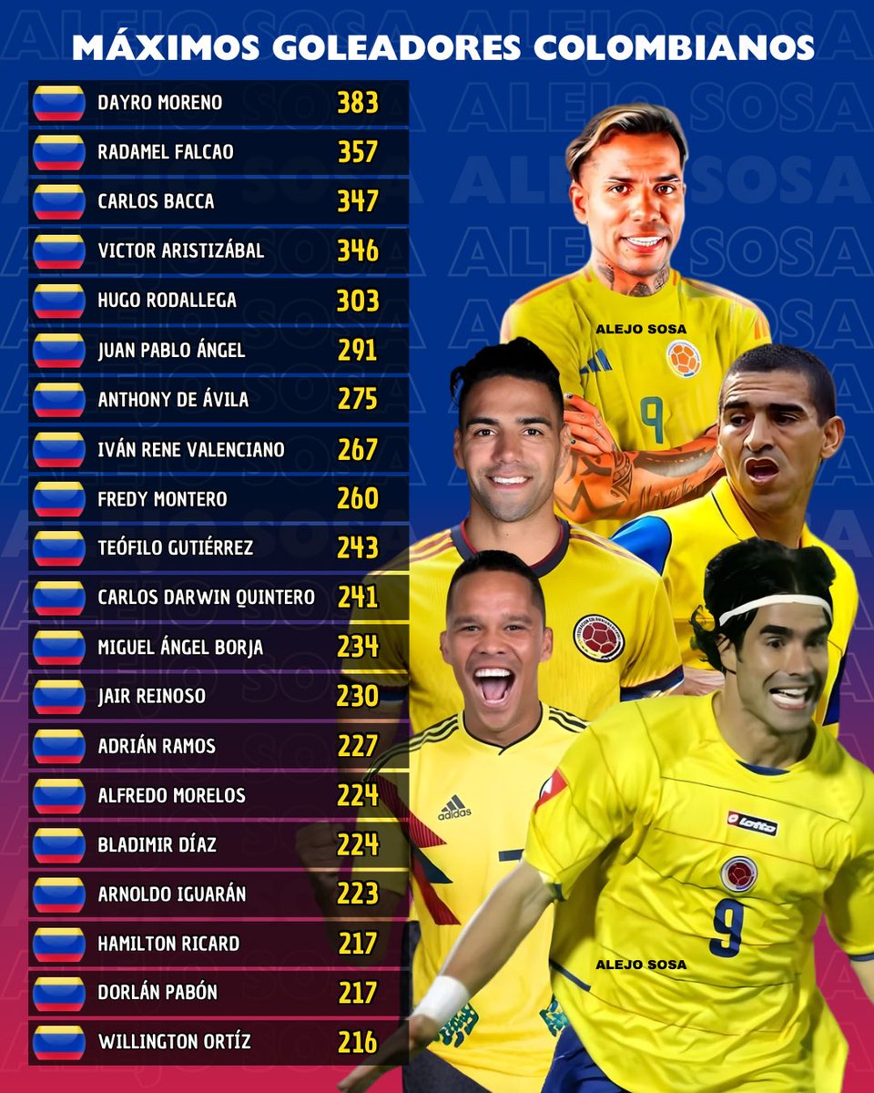 alejo_sosaa's tweet photo. Colombianos con más goles en la historia del fútbol. 🇨🇴⚽️ https://t.co/7uI3DLJA1N