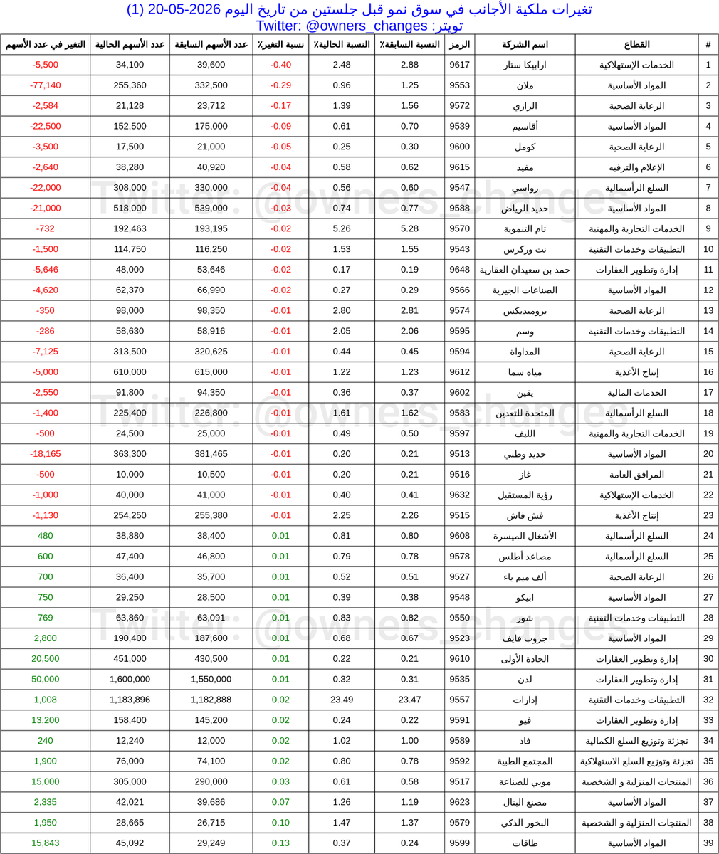 تغيرات مُلّاك الأسهم tweet media