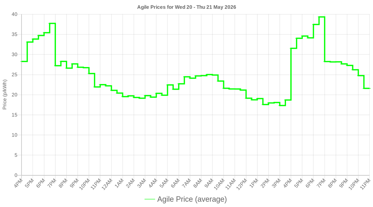 smartathomeuk's tweet photo. Octopus Agile prices for the next day have been released! See your usage and costs at https://t.co/dEDD3ZaSJb #smartathome https://t.co/w2j1mLKl1A