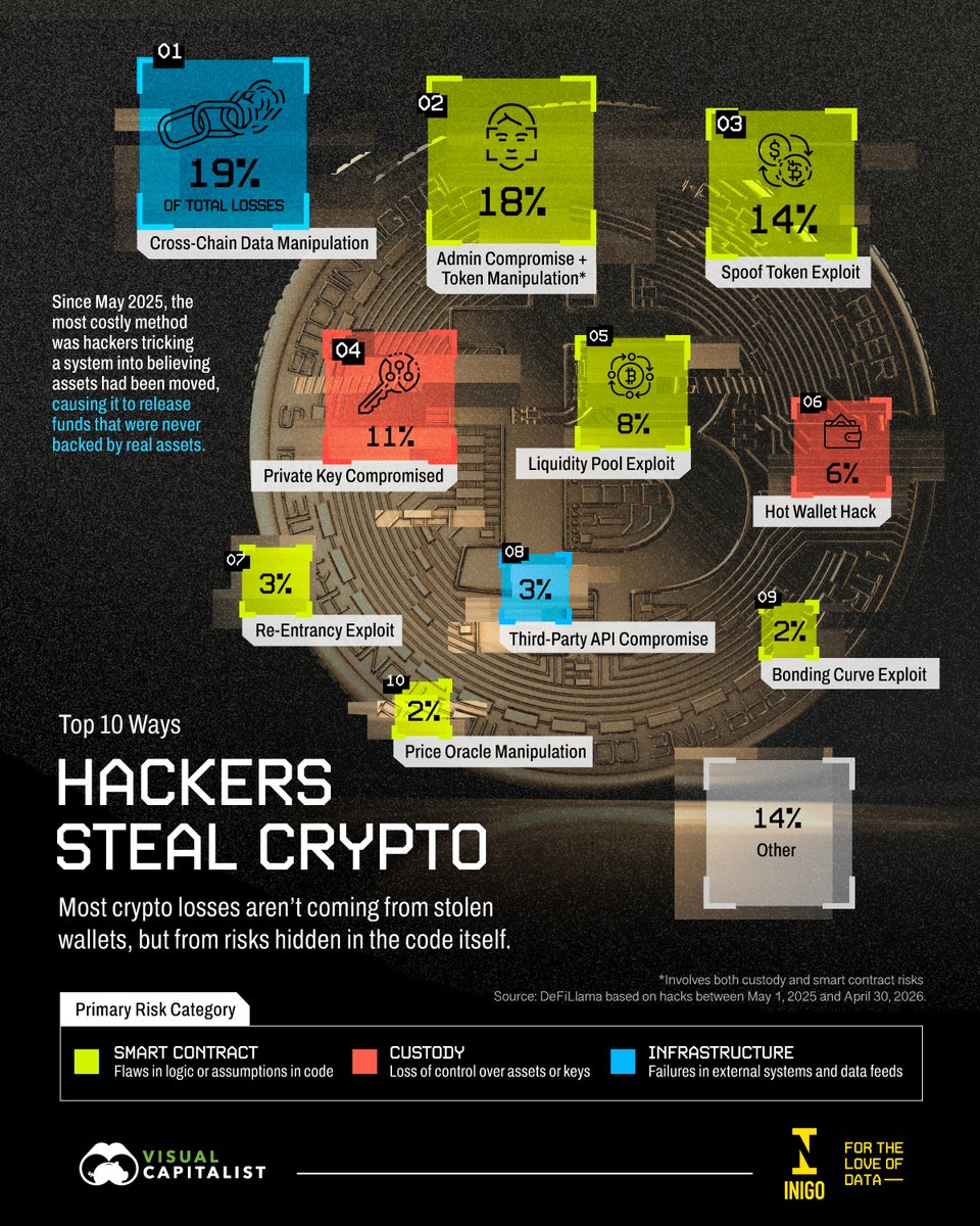 VisualCap's tweet photo. Five of the top ten crypto hacking methods exploit code vulnerabilities ⌨️

This graphic, created in partnership with @Inigo_Insurance, breaks down the top ten ways hackers steal crypto. 

https://t.co/88gNcOtzce #fraudindata https://t.co/yobwOmWHEu