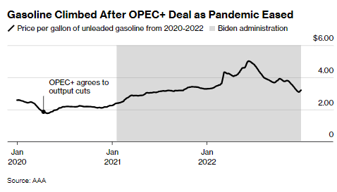 pauley_b's tweet photo. @MikemanCommeth @TheMaineWonk The period you highlight as the highest increases also correlates with the period of Trump's OPEC deal. Which was to slow down oil production to artificially increase prices over two years. And what happens when fuel prices increase? 🤔 https://t.co/5JBRGBR648