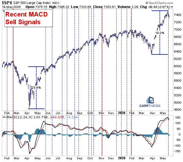 FrankCappelleri's tweet photo. $SPX - One of the best trend indicators is a failed MACD sell signal.

👇Full breakdown below https://t.co/jakePOJnBD