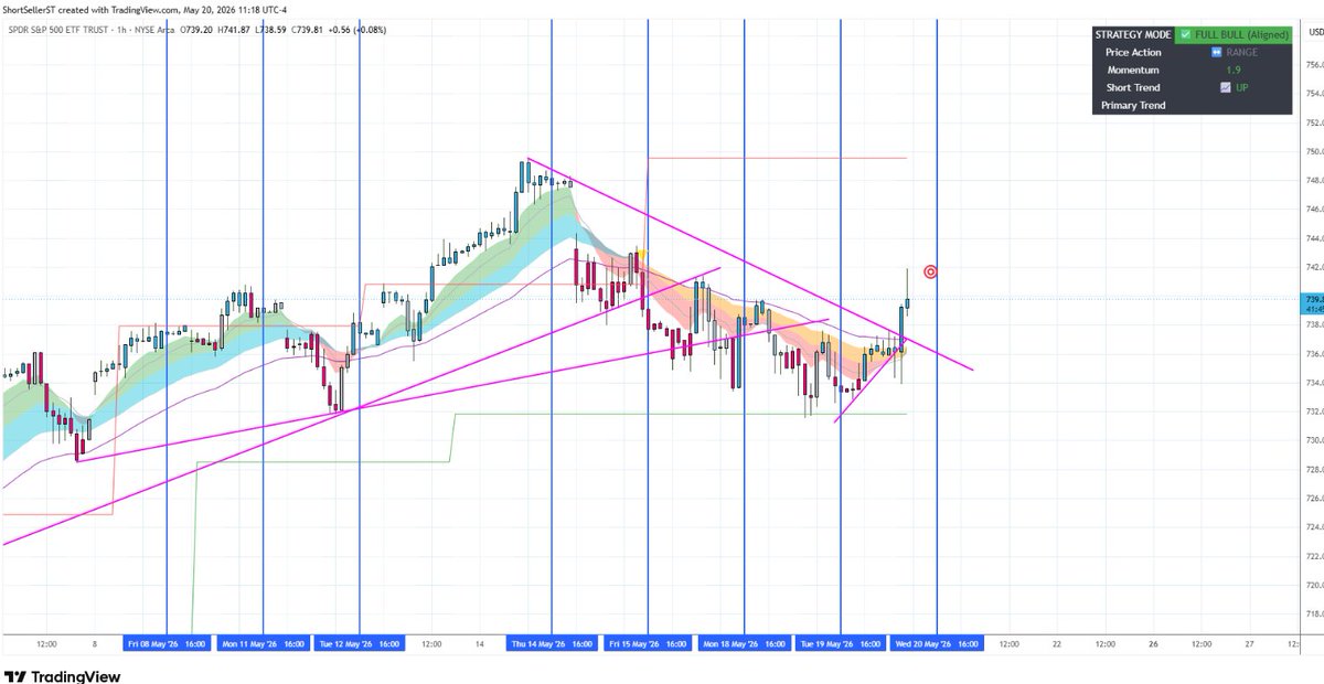 $SPY Substack had today's target to the penny at 8 this morning