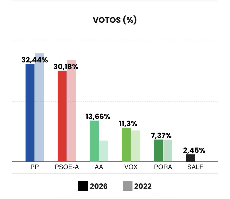AdelanteALG's tweet photo. El lunes agradecimos a las 1169 personas que nos votaron. Pero habría que destacar que @AdelanteAND es la tercera fuerza política de La Algaba. Casi triplicando el número de votos. 
Ahora toca organizarnos en el pueblo para conseguir estar en las municipales de 2027. https://t.co/UeApaRHE8o