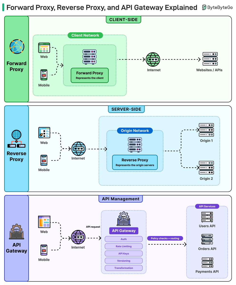 Sits Api Forward Proxy, Reverse Proxy, and API Gateway Explained People mix ...