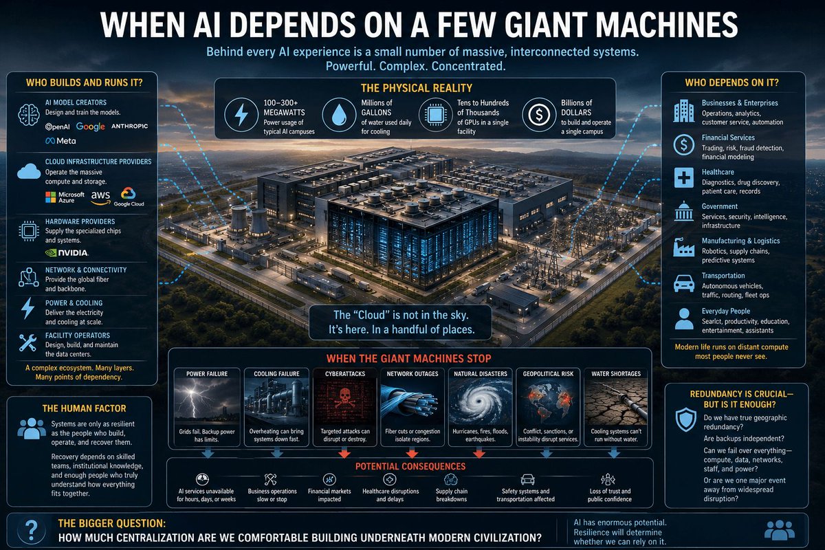 yogiwan's tweet photo. New Post: When AI Depends on a Few Giant Machines https://t.co/Sd6fUKvOhV https://t.co/lLeRMf7C3w