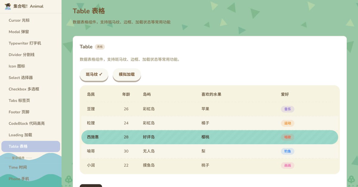 knowledgefxg's tweet photo. 前端福利：一个《动物森友会》UI 风格React 组件库
项目是基于 React + TypeScript 实现的轻量 UI 组件库，设计风格灵感来源于任天堂《集合啦！动物森友会》游戏界面，用来进行个人前端技术练习与组件化开发学习非常不错😌。
https://t.co/zgo54Pb94z https://t.co/aI7fm8uZsr