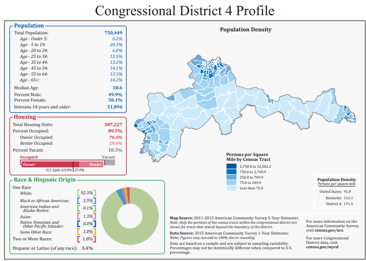 ricortese's tweet photo. @River_Washed @calvinfroedge Are you a bot? There seems to be a huge effort to blame the loss on Boomers. This is the official demographics for District 4. Less the 15% of the population are Boomers. Even if you factor out kids under the age of 20, they only represent ~18% of the vote. https://t.co/FApRNK7ihT
