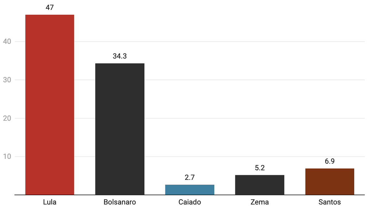 BallotsBoxes's tweet photo. 🇧🇷 #Brazil PRESIDENTIAL ELECTION:

🔴Lula(inc.) 47% (-1.4%)
⚫️Flavio Bolsonaro 34.3% (-8.9%)

...

AtlasIntel

Compare to: 2022 Election

B&amp;B Prediction: Too Early to Call https://t.co/B8Z8Q8cX5v