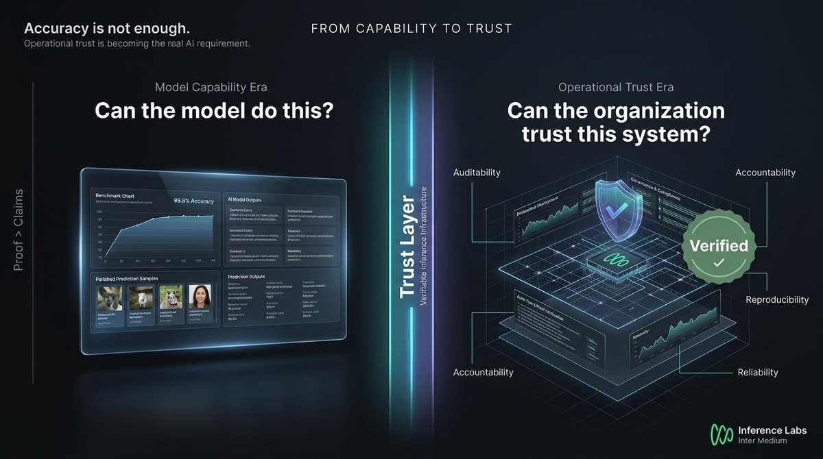thomas_1073's tweet photo. AI is shifting from “can the model do this?” to “can the organization trust this system operationally?”

Accuracy alone doesn’t solve auditability, accountability, or infrastructure reliability.

This is where verifiable inference starts becoming essential. https://t.co/hgZNfHjXeP