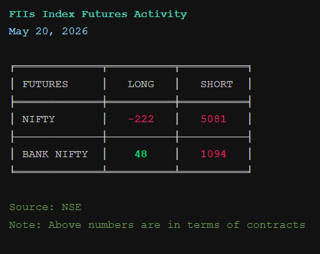 FNO_InsiderView's tweet photo. FII Index Futures Activity for 20 May 2026                                                            

#FII #DII #NSE #Nifty #StockMarketIndia https://t.co/RLz9MUYUFx