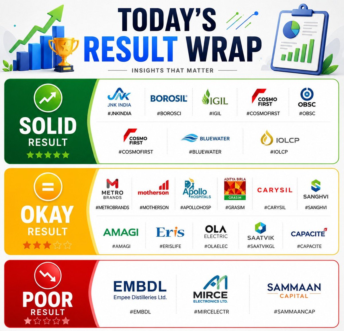 n_stox's tweet photo. ๐ TODAYโS RESULT WRAP โป๏ธ
๐ข SOLID RESULTS
#JNKINDIA #BOROSCI #IGIL #COSMOFIRST #OBSC #BLUEWATER #IOLCP
๐ก OKAY RESULTS
#METROBRANDS #MOTHERSON #APOLLOHOSP #GRASIM #CARYSIL #SANGHVI #AMAGI #ERISLIFE #OLAELEC #SAATVIKGL #CAPACITE
๐ด POOR RESULTS
#EMBDL #MIRCELECTR #SAMMAANCAP
Follow us for guidance, margin outlook & order book momentum closely ๐ค
#StockMarket #ResultsSeason #IndianStockMarket #Nifty50 #Sensex #Earnings #Investing #StocksToWatch