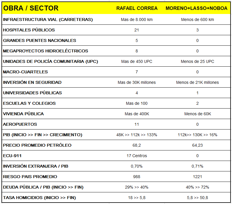 DannyCoronelP's tweet photo. Me di un tiempo para elaborar este gráfico (que nadie lo ha hecho aun) para que revisen el comparativo de @MashiRafael  versus los 3 gobiernos juntos (@Lenin, @LassoGuillermo  y @DanielNoboaOk ).
Toda esta información es comprobable.  Saquen sus propias conclusiones. Saludos https://t.co/6ieslXMuBt