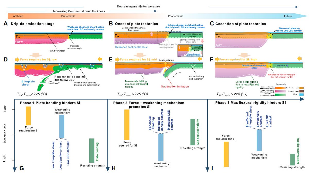 GSAPublications's tweet photo. What started plate tectonics—and could it end?
Models link mantle cooling & continental growth to tectonic onset (~2.4–1.8 Ga) and a possible future shutdown.
https://t.co/ddXbF2YJzN
#GSABulletin #PlateTectonics #Geodynamics #EarthScience #Geology
Image: Figure 6 from the paper. https://t.co/9oUtKsjFvh
