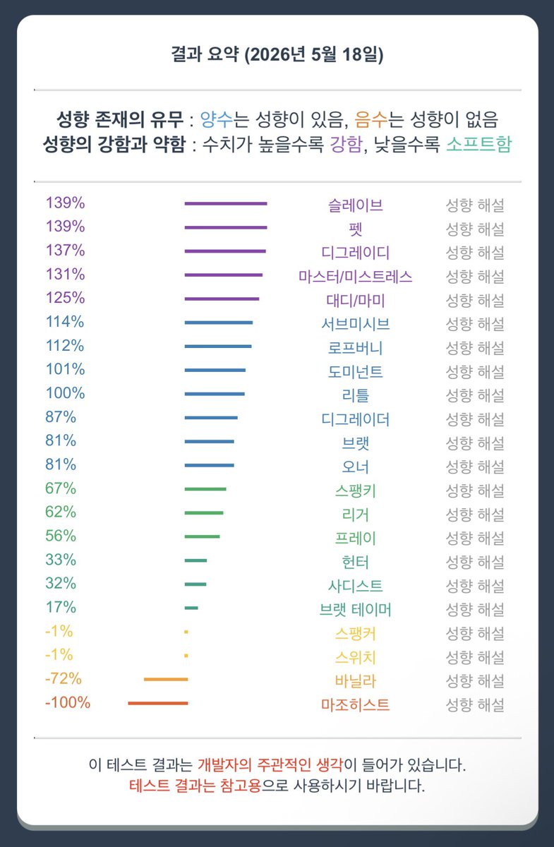 Necat0X's tweet photo. BDSM 테스트 결과 https://t.co/5l7S6RcLL3