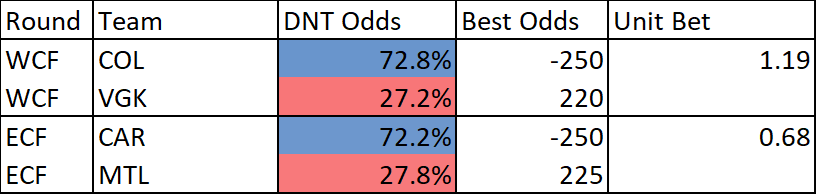 DoNotTail's tweet photo. Round 3 Odds and Futures Update https://t.co/lO7FYQRhWn