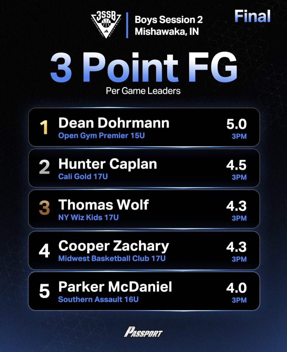 thehuntercaplan's tweet photo. Led 17u @3SSBCircuit in made 3 point makes with 4.5 per game! 
@gabehekmat @3SSBCircuit @ocprephoops @PrepHoopsSoCal https://t.co/bTAwcn7RgE