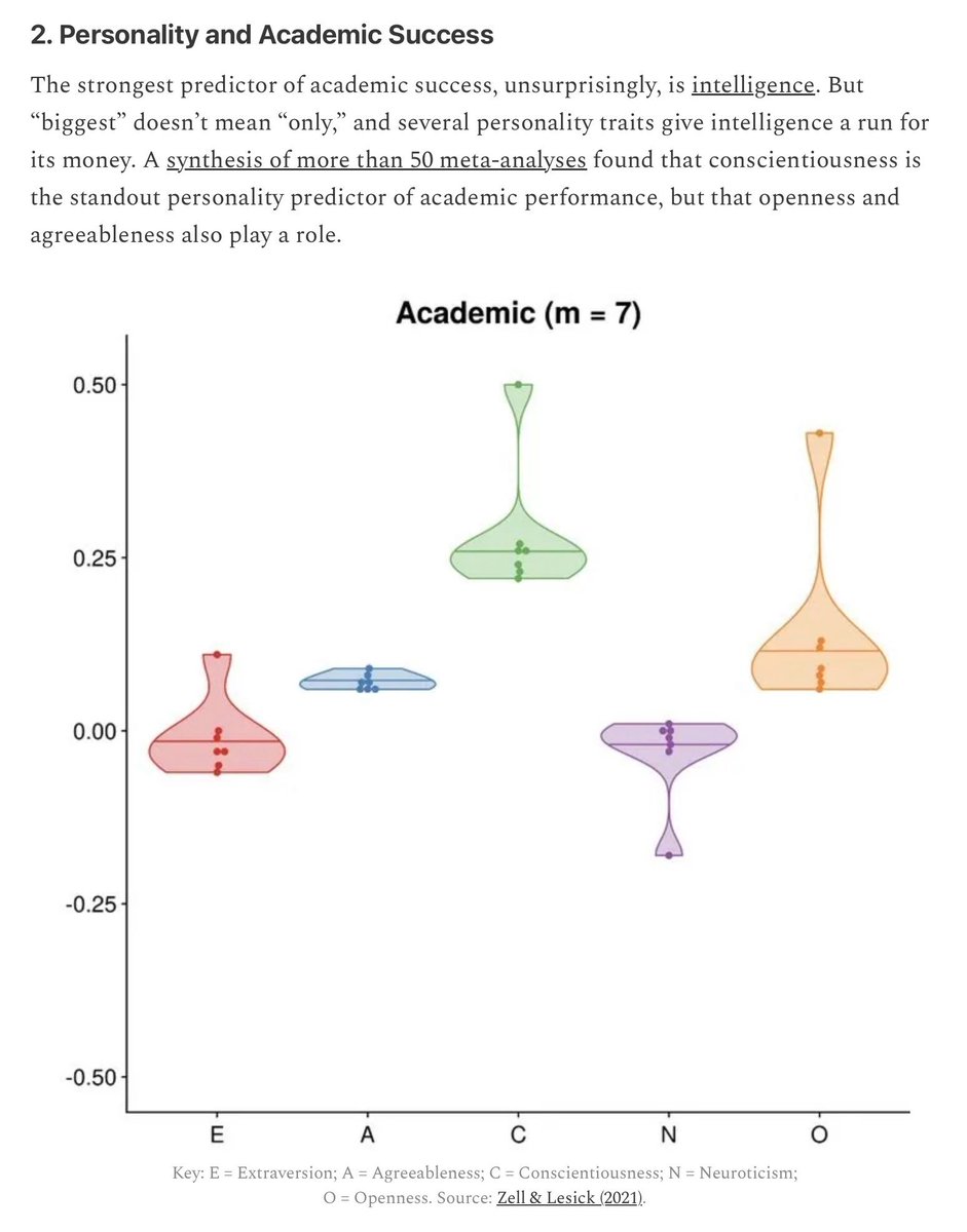 SteveStuWill's tweet photo. “A synthesis of more than 50 meta-analyses found that conscientiousness is the standout personality predictor of academic performance, but that openness and agreeableness also play a role.”

https://t.co/j50llNOuX3 https://t.co/x8epBipPzw