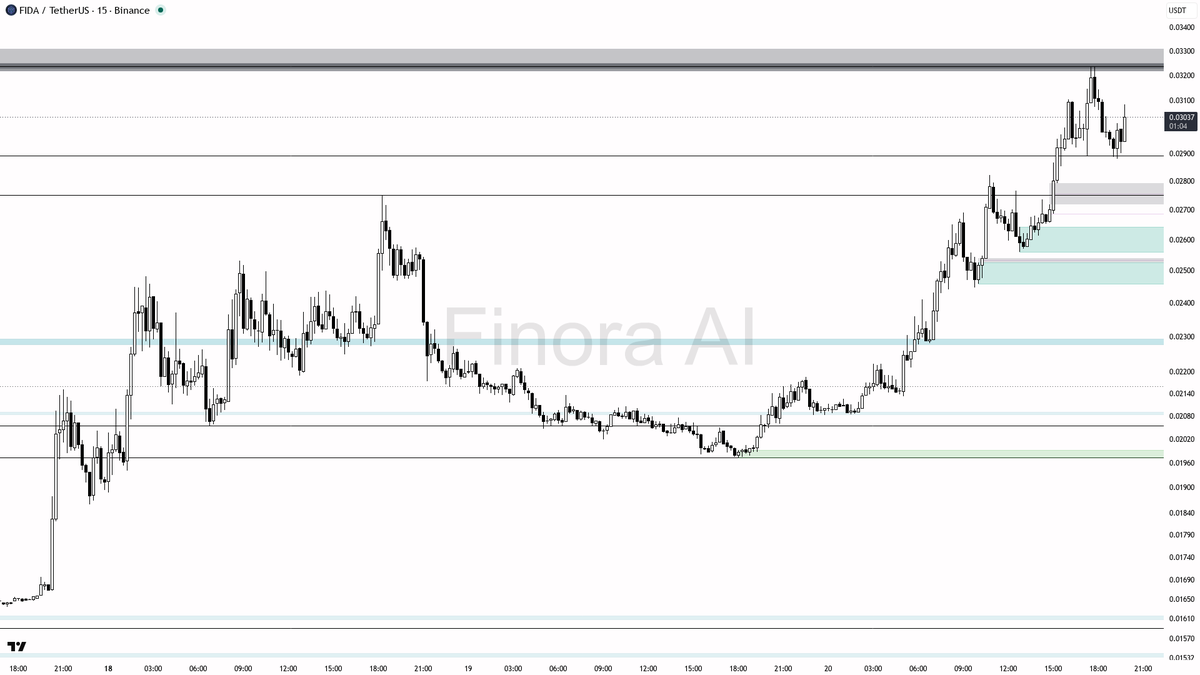 Finora AI - Your Trade Buddy tweet media