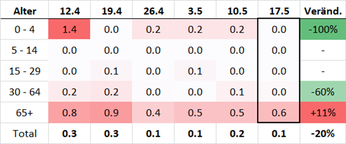 erwinheim's tweet photo. Aufteil. der gemeldeten Fälle der letzten 6 Wochen nach Altersklassen
(1) Inzidenz pro 100'000 Einw. in 7 Tagen inkl. Demographie
Quelle: BAG, bis 20.5. https://t.co/oQTm79I4MA